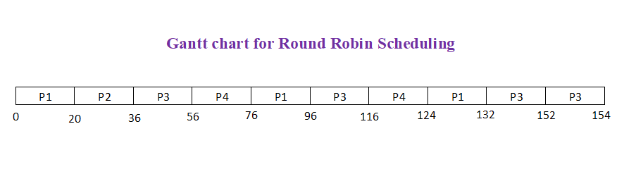 round robin scheduling program in c