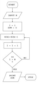 C++ program to find sum of series 1 + 2 + 3 flowchart