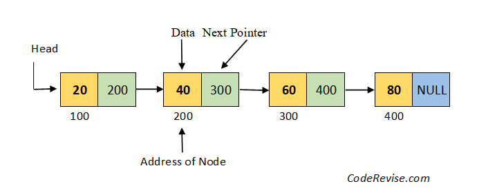 code for implementing singly linked list in c