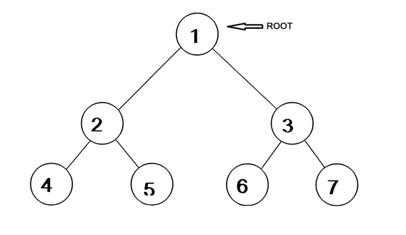 Binary Tree using Linked List in C